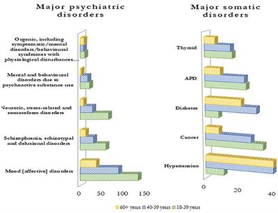 Multimorbidity and Its Outcomes Among Patients Attending Psychiatric Care Settings: An Observational Study From Odisha, India